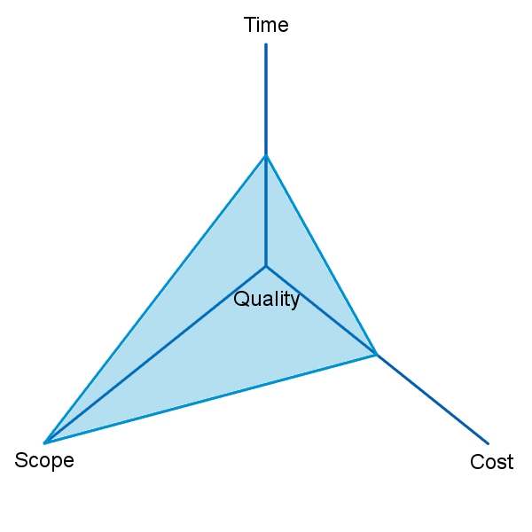 Triangle Project Management