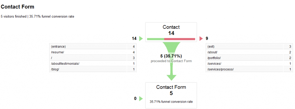 Google Analytics Goal Funnel Visualization | Brandon Coppernoll