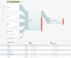 Google Analytics Goal Flow | Brandon Coppernoll